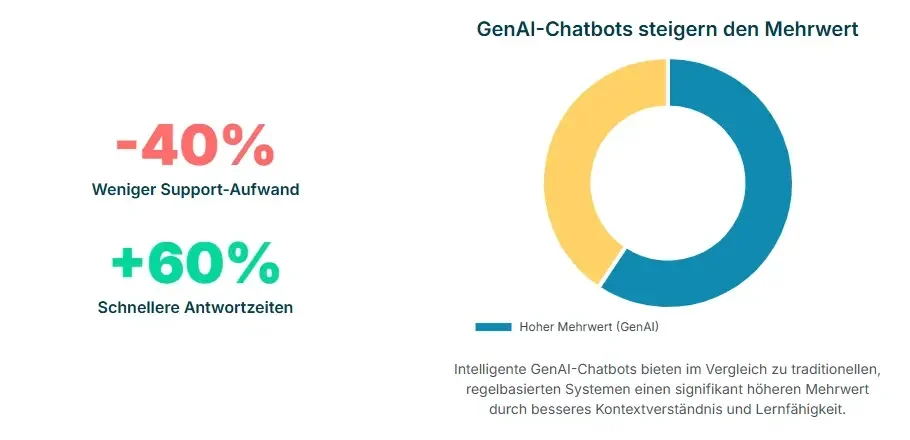 Automatisierte Kundenbetreuung Gen Ai Chatbots Steigern Den Mehrwert