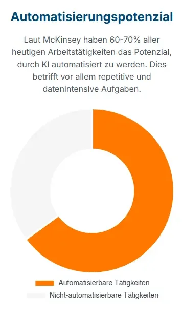 Automatisierungspotenzial