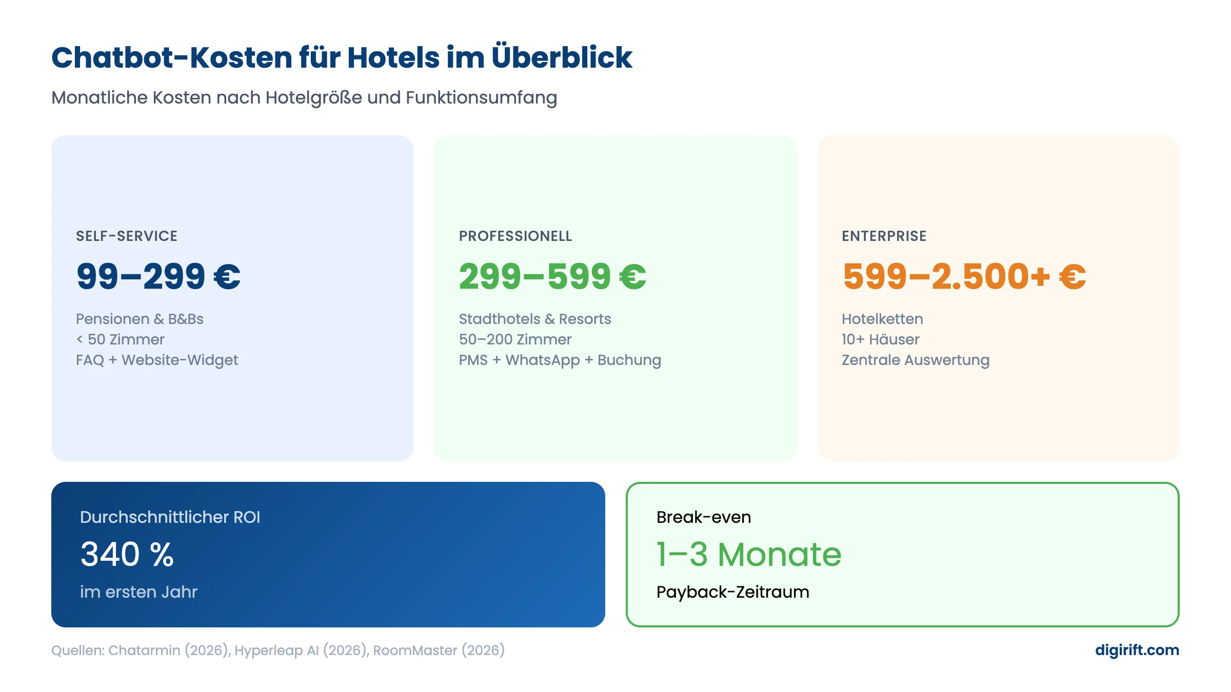 Infografik: Chatbot-Kosten für Hotels — Self-Service, Professionell, Enterprise