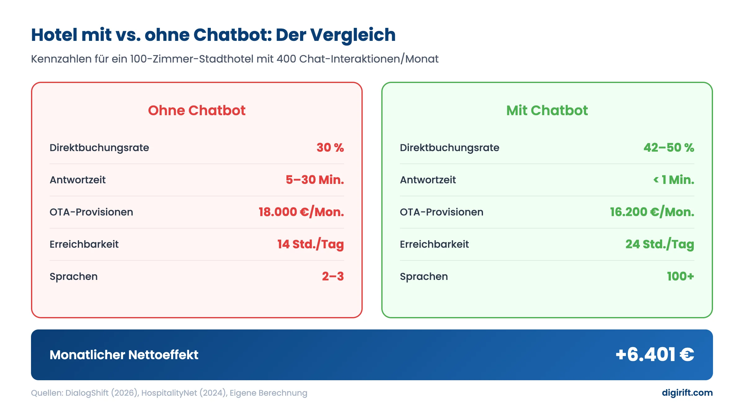 Infografik: Hotel mit vs. ohne Chatbot — Kennzahlenvergleich