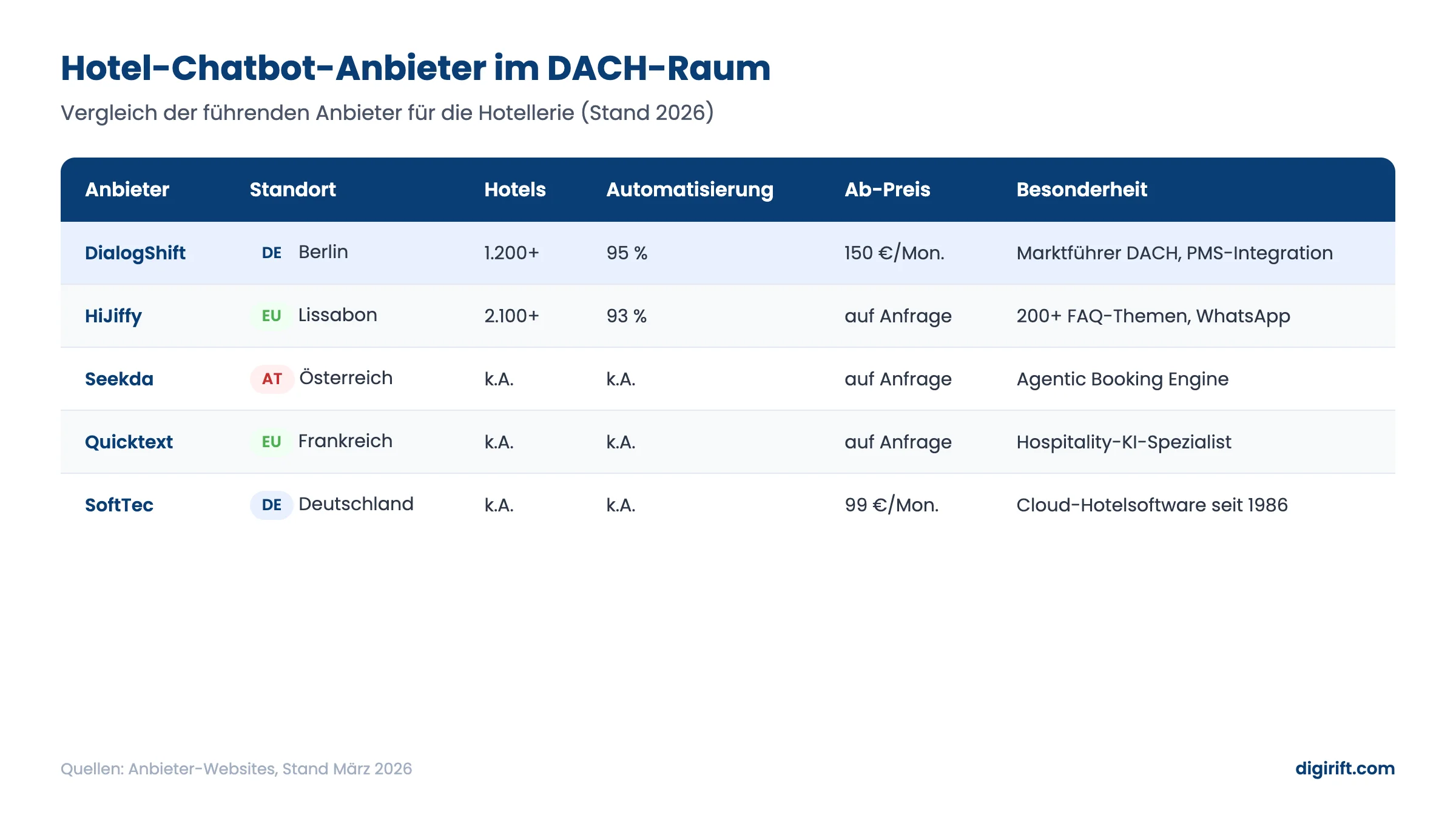 Infografik: Hotel-Chatbot-Anbieter im DACH-Raum — Vergleichstabelle