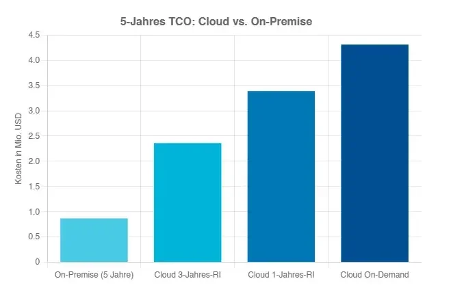 Cloud Vs