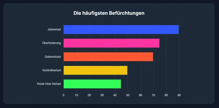 Den ÄNgsten Begegnen Was Mitarbeiter Wirklich Bewegt
