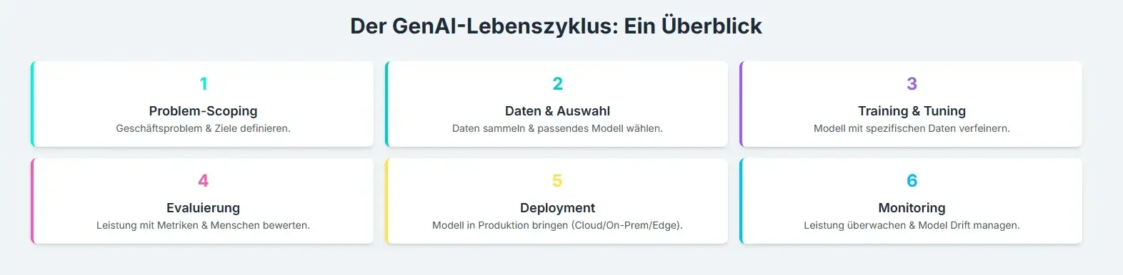 Der Gen Al Lebenszyklus Ein ÜBerblick