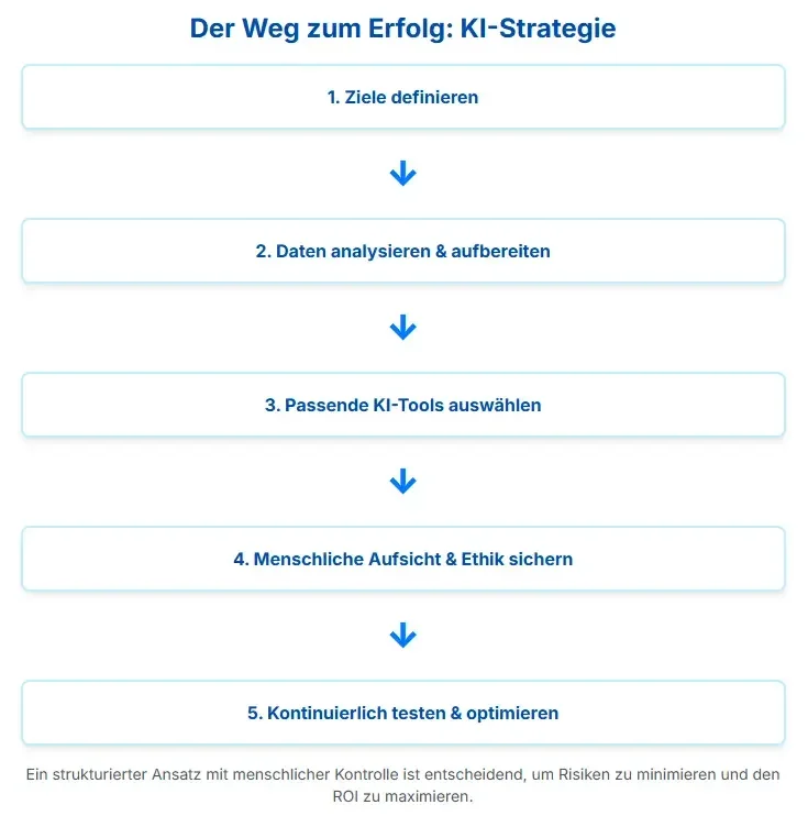 Der Weg Zum Erfolg Ki Strategie