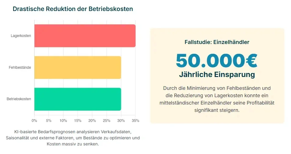 Drastische Reduktion Der Betriebskosten
