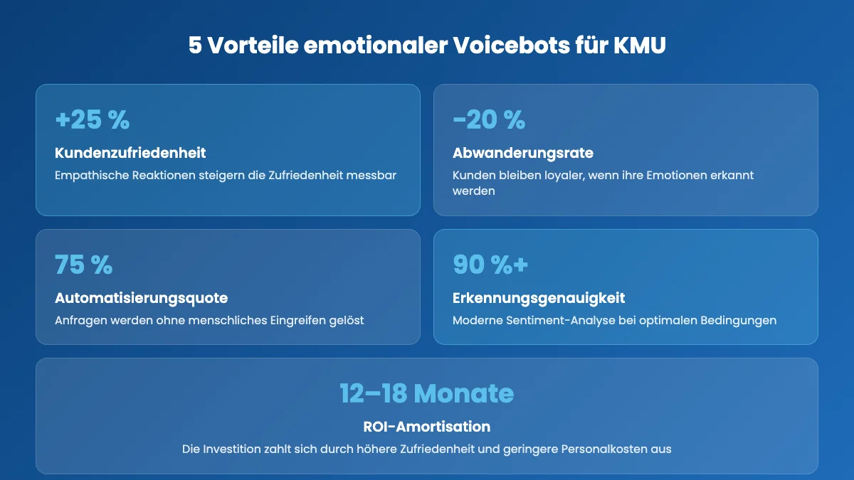 Infografik: 5 Vorteile emotionaler Voicebots für KMU mit Kennzahlen
