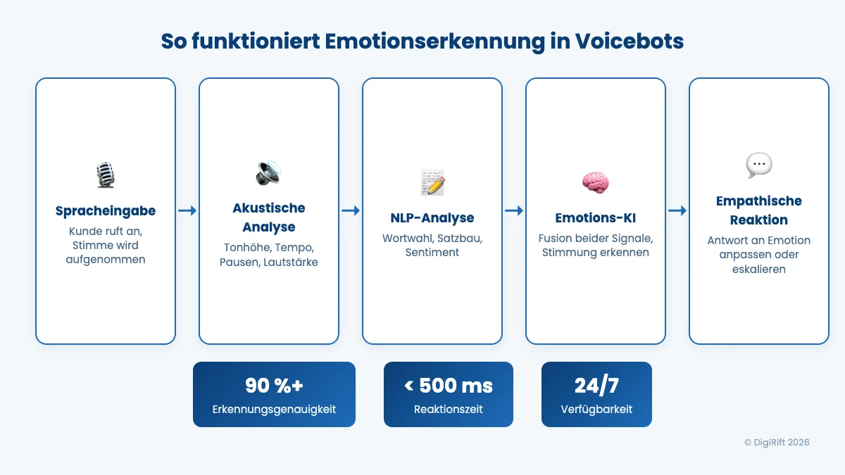 Infografik: So funktioniert Emotionserkennung in Voicebots — Prozessdiagramm