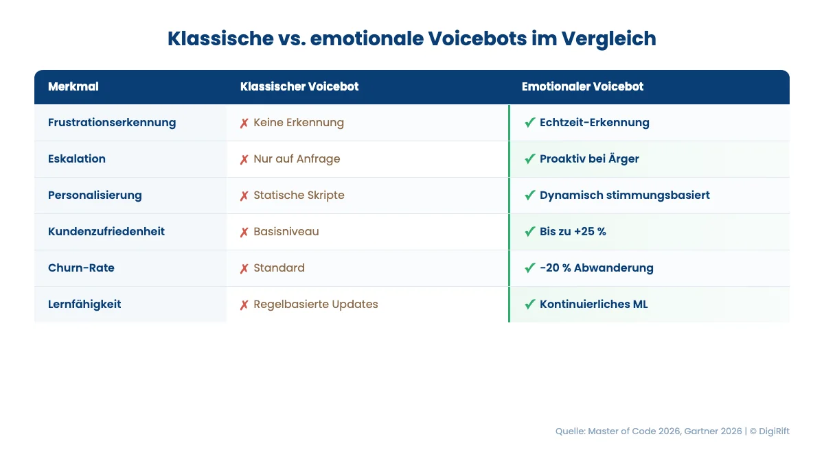 Infografik: Klassische vs. emotionale Voicebots im Vergleich