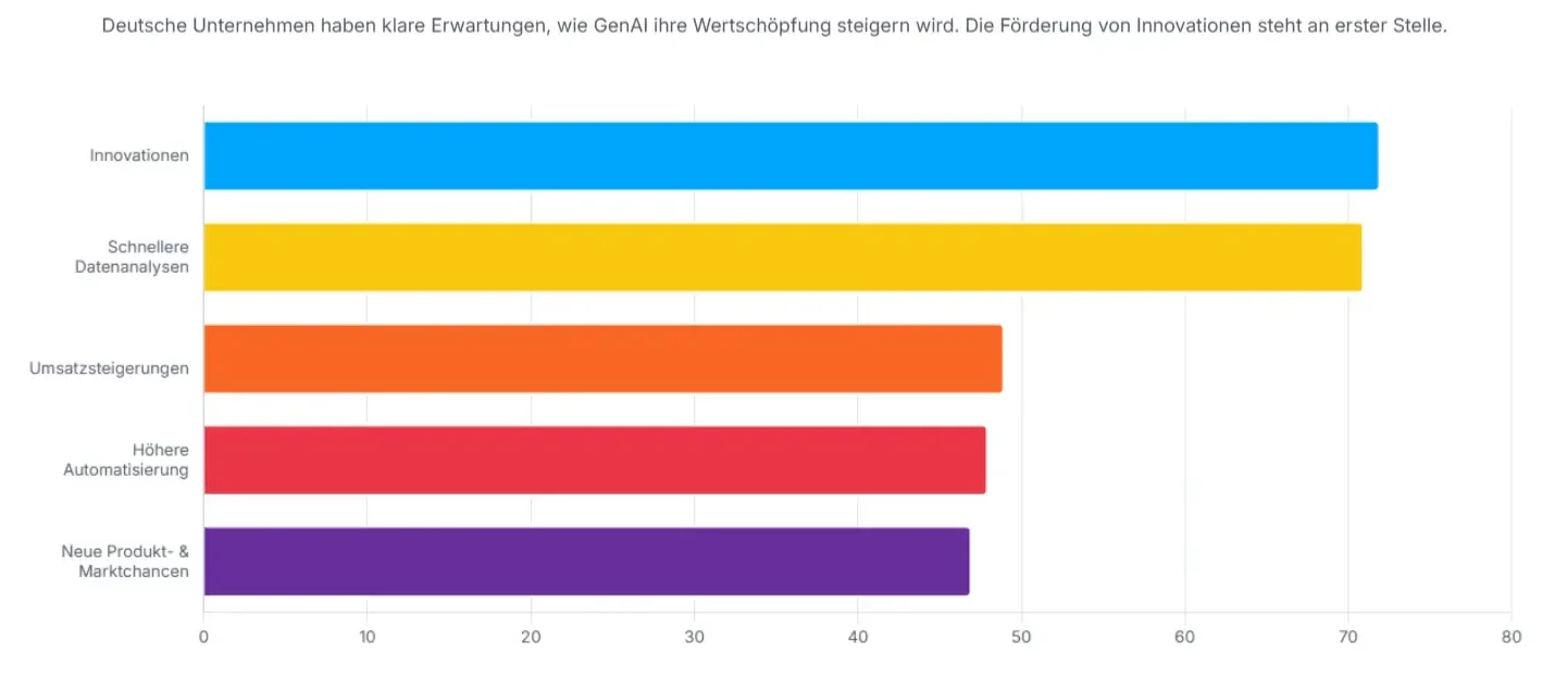 Erwartete GeschäFtsimpulse Durch Gen Ai In Deutschland