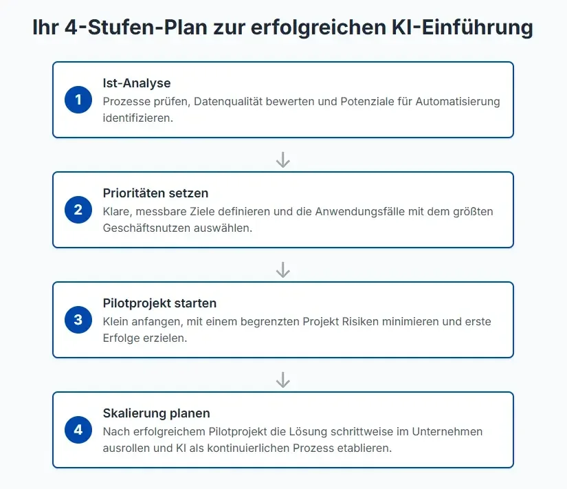 Ihr 4 Stufen Plan Zur Erfolgreichen Ki EinfüHrung