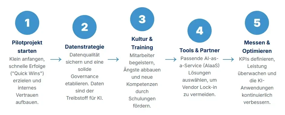 Ihr 5 Schritte Plan Zum Ki Erfolg
