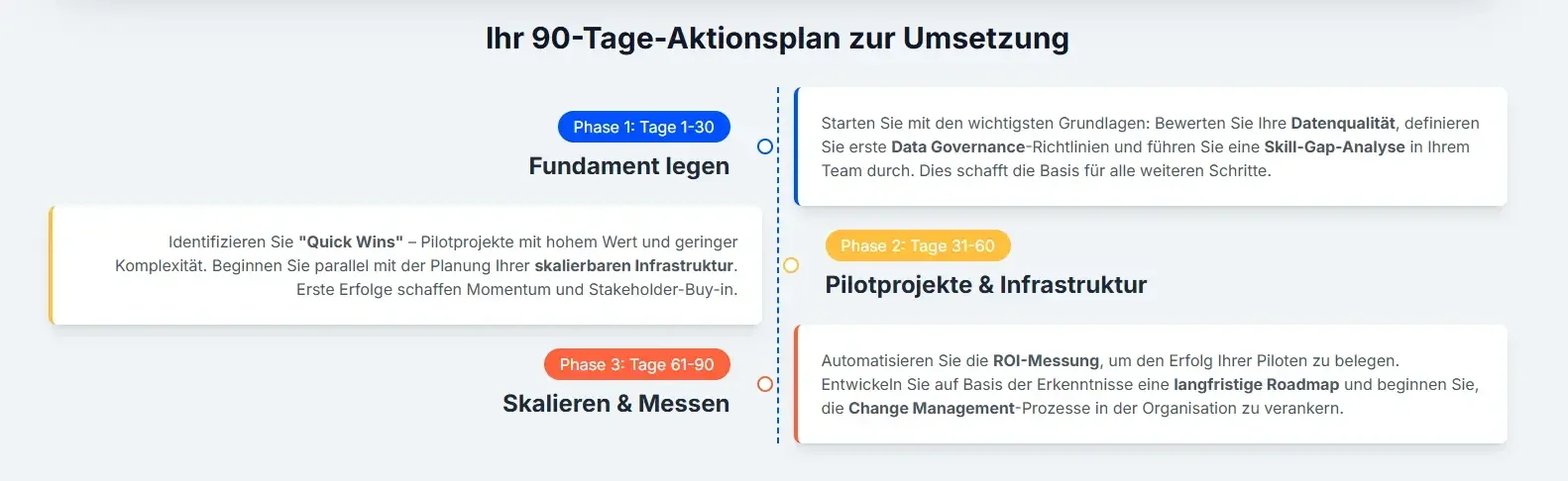 Ihr 90 Tage Aktionsplan Zur Umsetzung