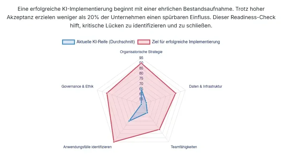 Ist Ihr Unternehmen Bereit FüR Die Ki Transformation