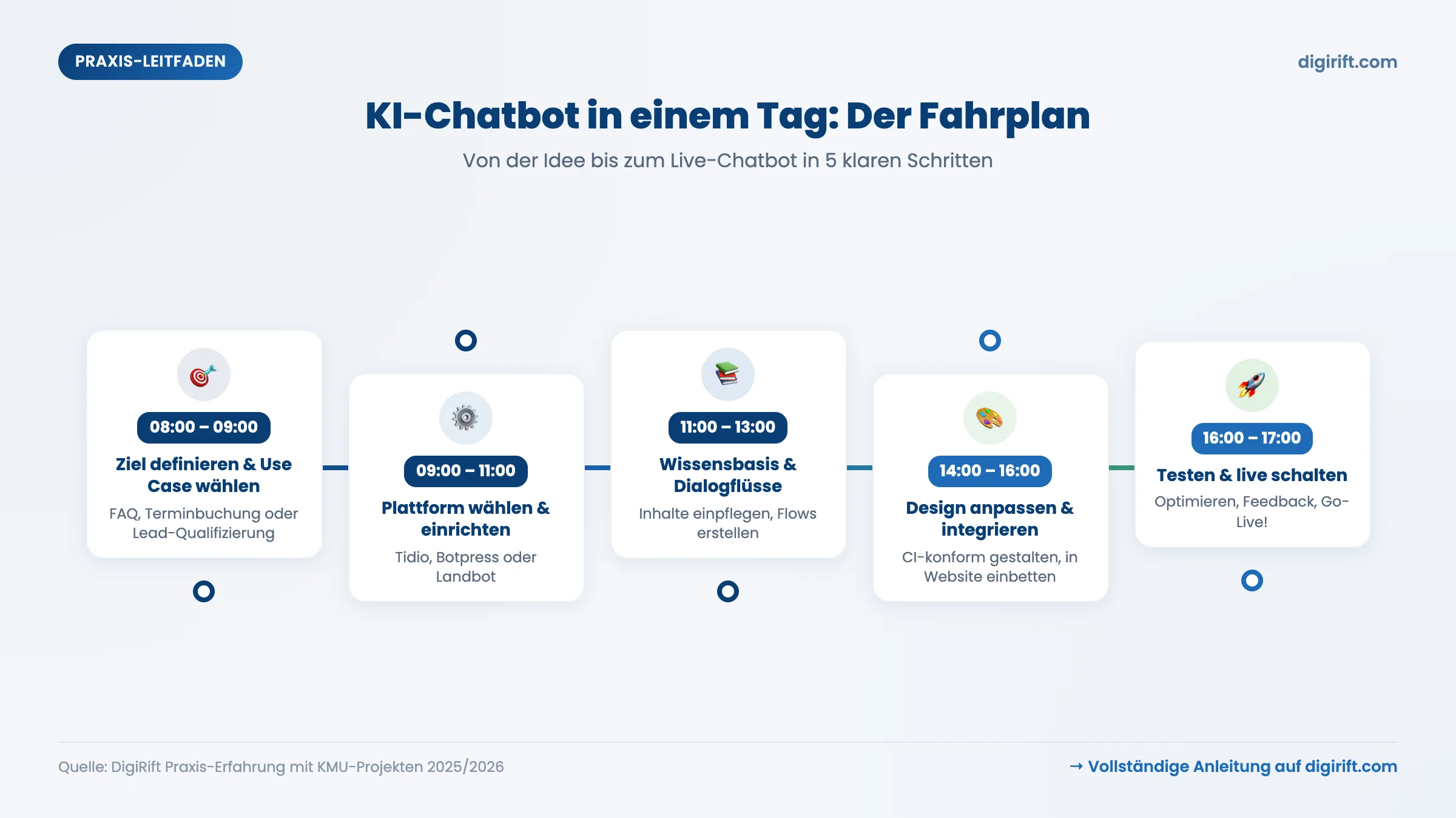 Fahrplan: KI-Chatbot in 5 Phasen an einem Arbeitstag