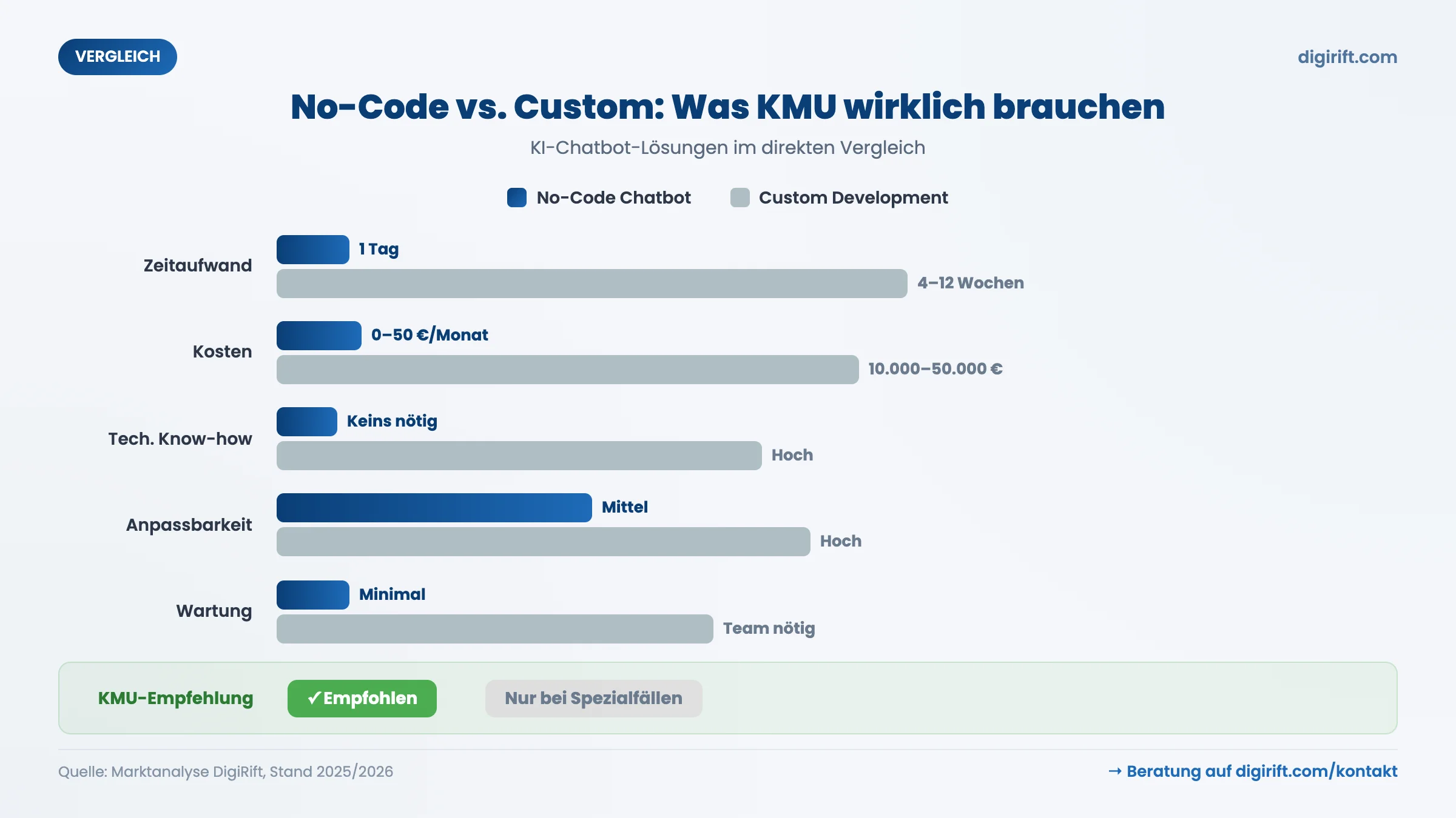 No-Code vs. Custom-Entwicklung Vergleich