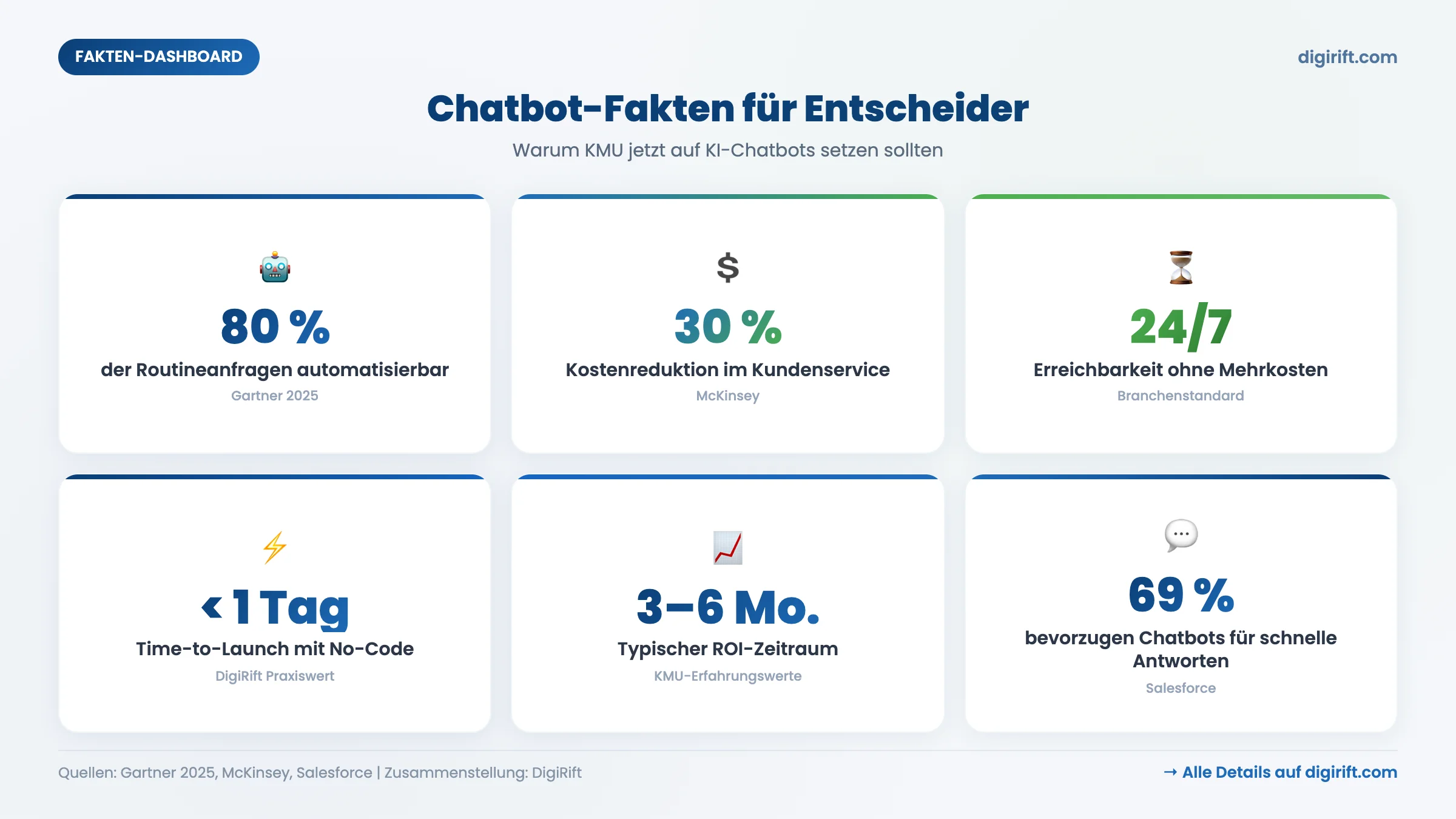 Chatbot-Kennzahlen-Dashboard KPIs