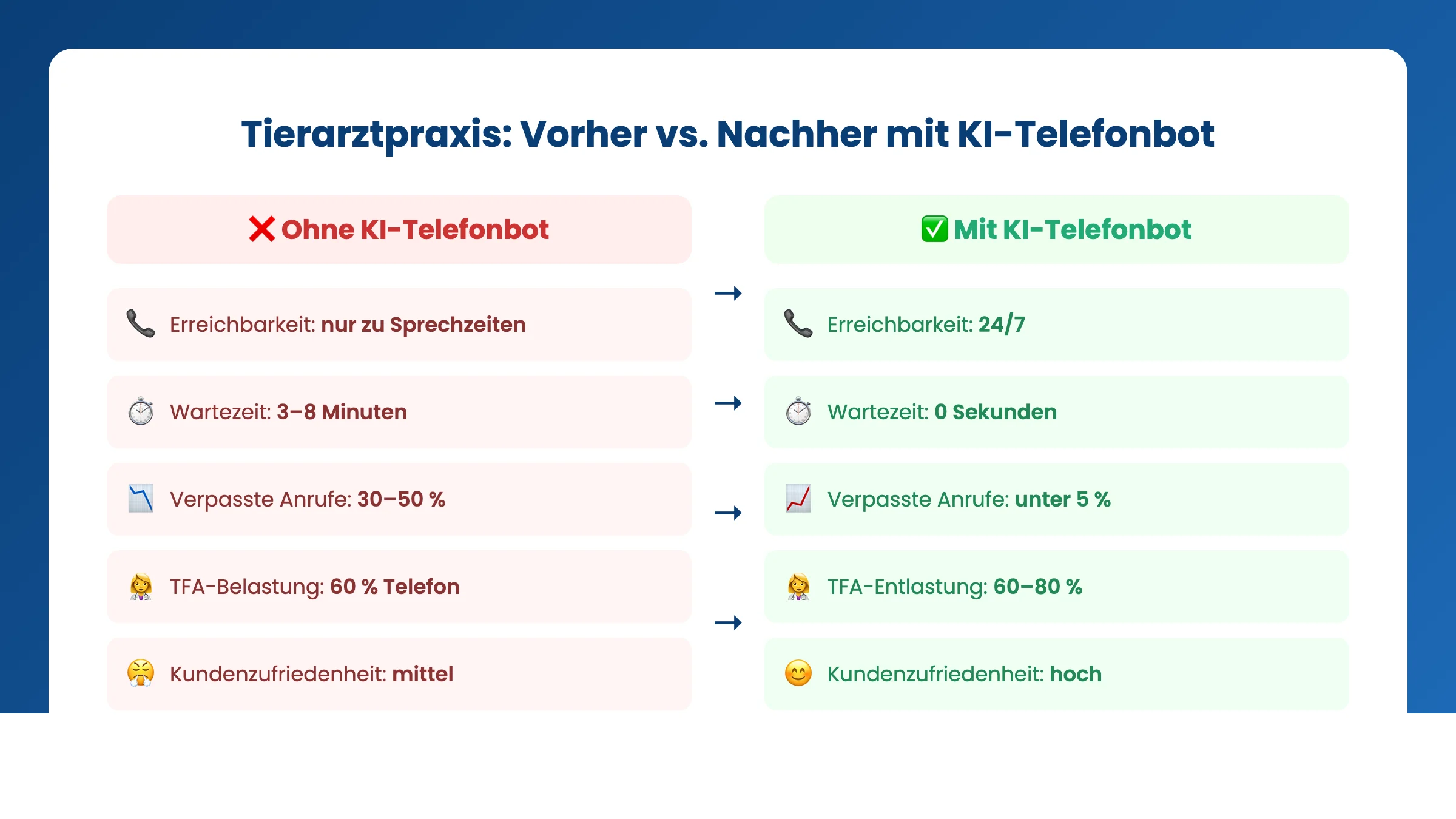 Tierarztpraxis Vorher-Nachher-Vergleich mit KI-Telefonbot