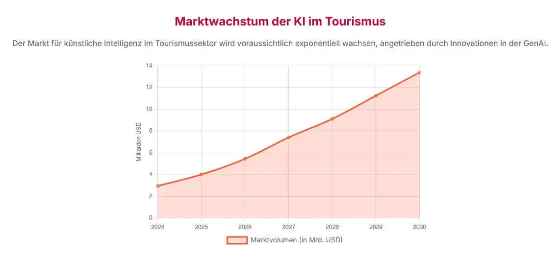 Marktwachstum der Ki im Tourismus