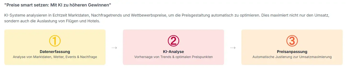 Preise smart setzen Mit KI hoheren Gewinnen