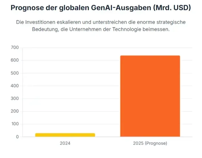 Prognose Der Globalen Gen Ai Ausgaben (Mrd