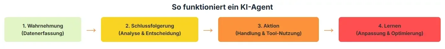 So Funktioniert Ein Ki Agent
