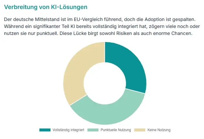Verbreitung von KI-Lösungen