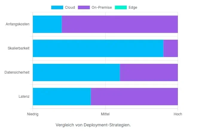 Vergleich Von Deployment Strategien