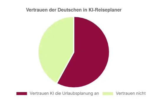 Vertrauen der Deutschen in KI Reiseplaner