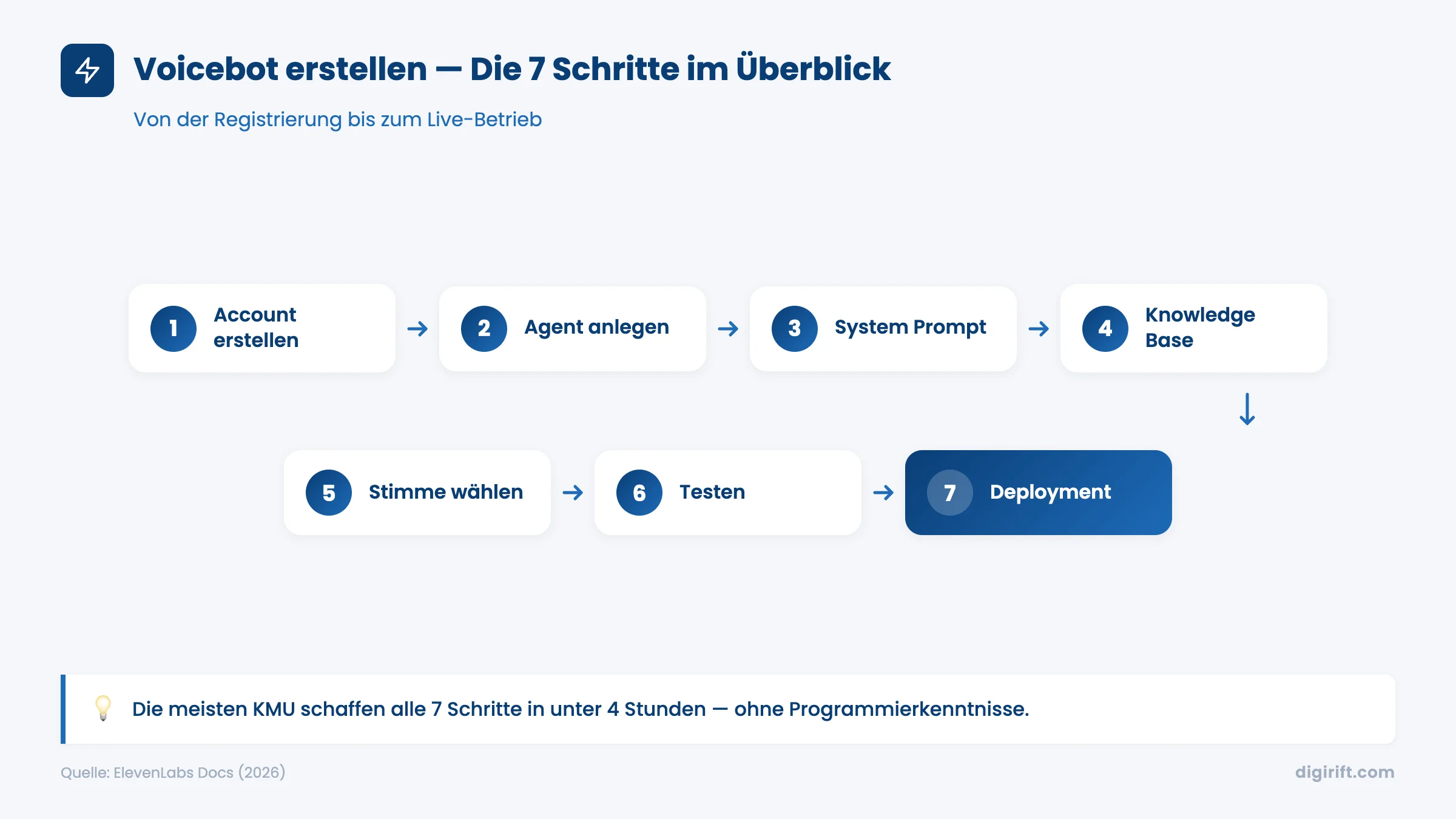Infografik: Voicebot erstellen in 7 Schritten — Flowchart von Account bis Deployment