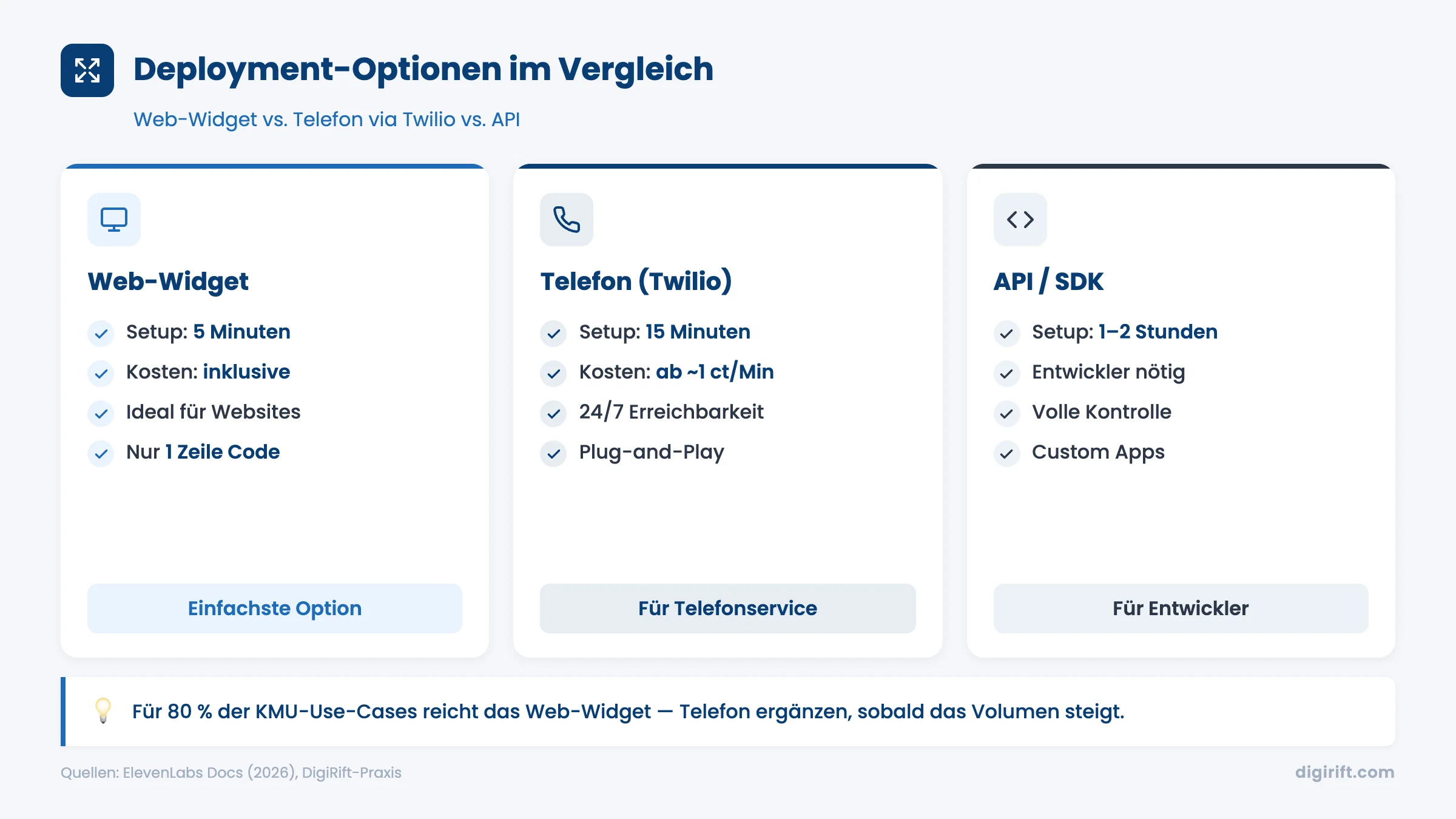 Infografik: Deployment-Vergleich Web-Widget vs. Telefon vs. API für Voicebots