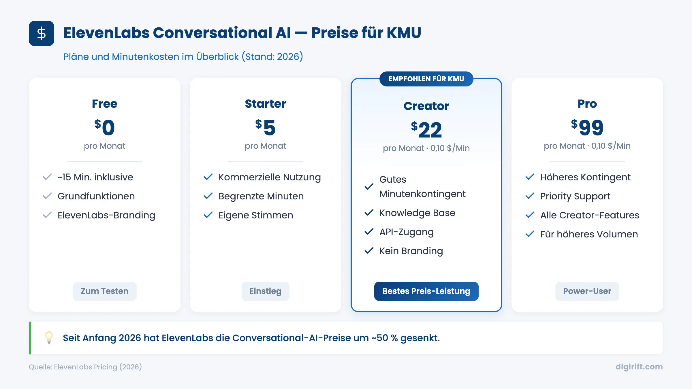 Infografik: ElevenLabs Conversational AI Preise für KMU — Free bis Pro im Vergleich