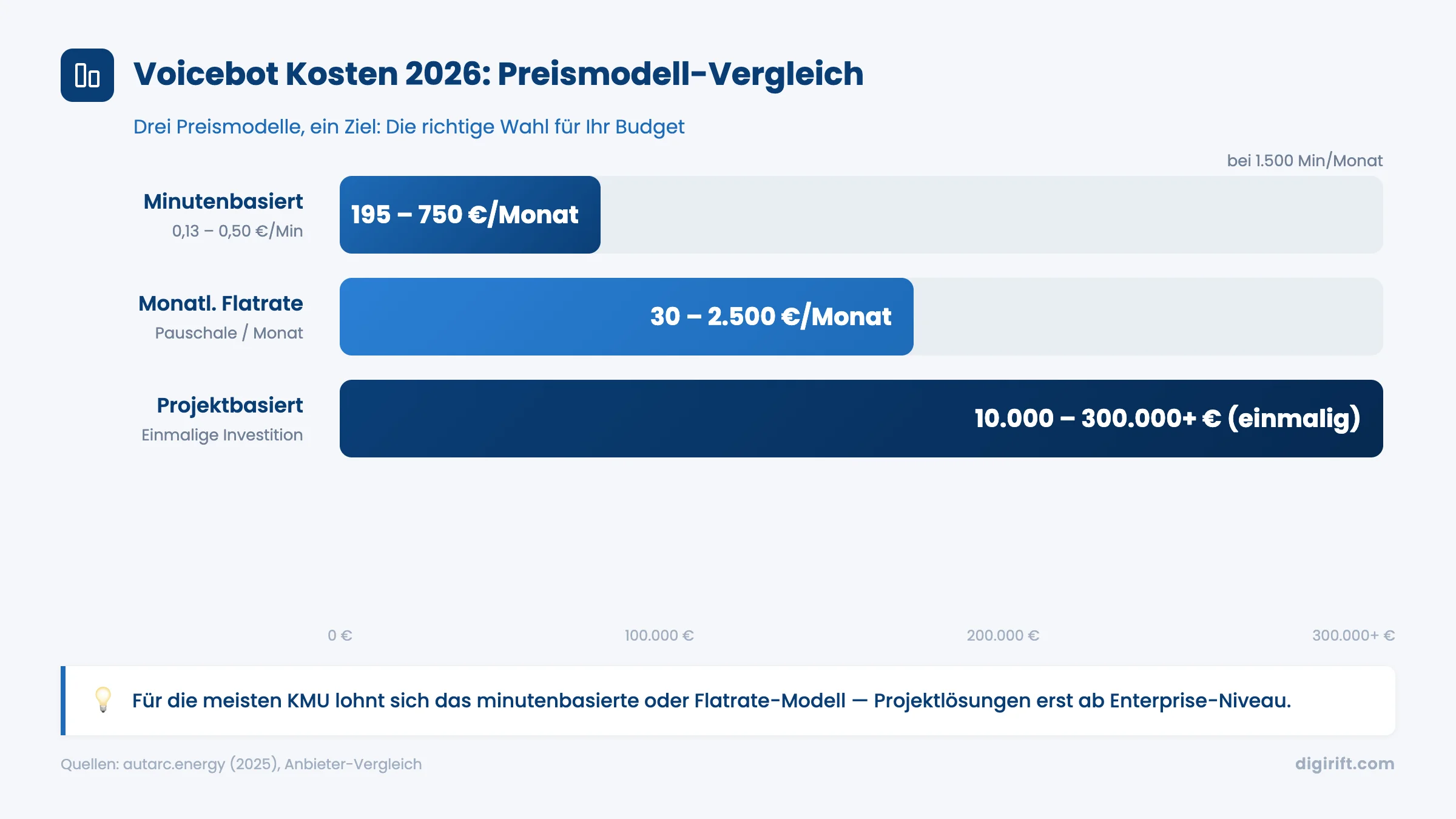 Infografik: Voicebot Kosten im Vergleich — drei Preismodelle für KMU
