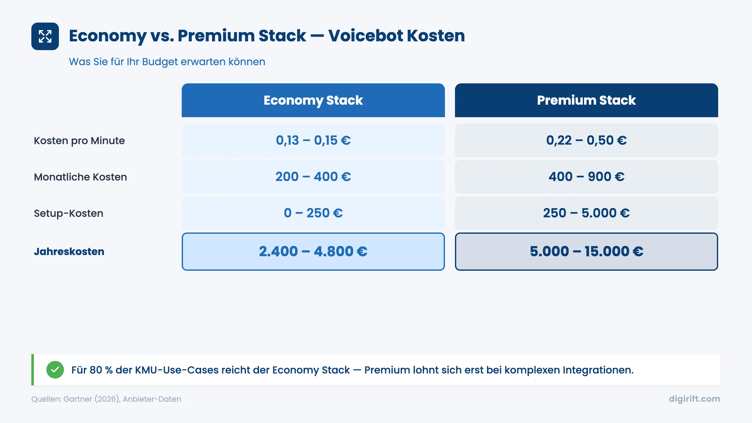 Infografik: Voicebot Kosten Economy vs. Premium Stack im Vergleich