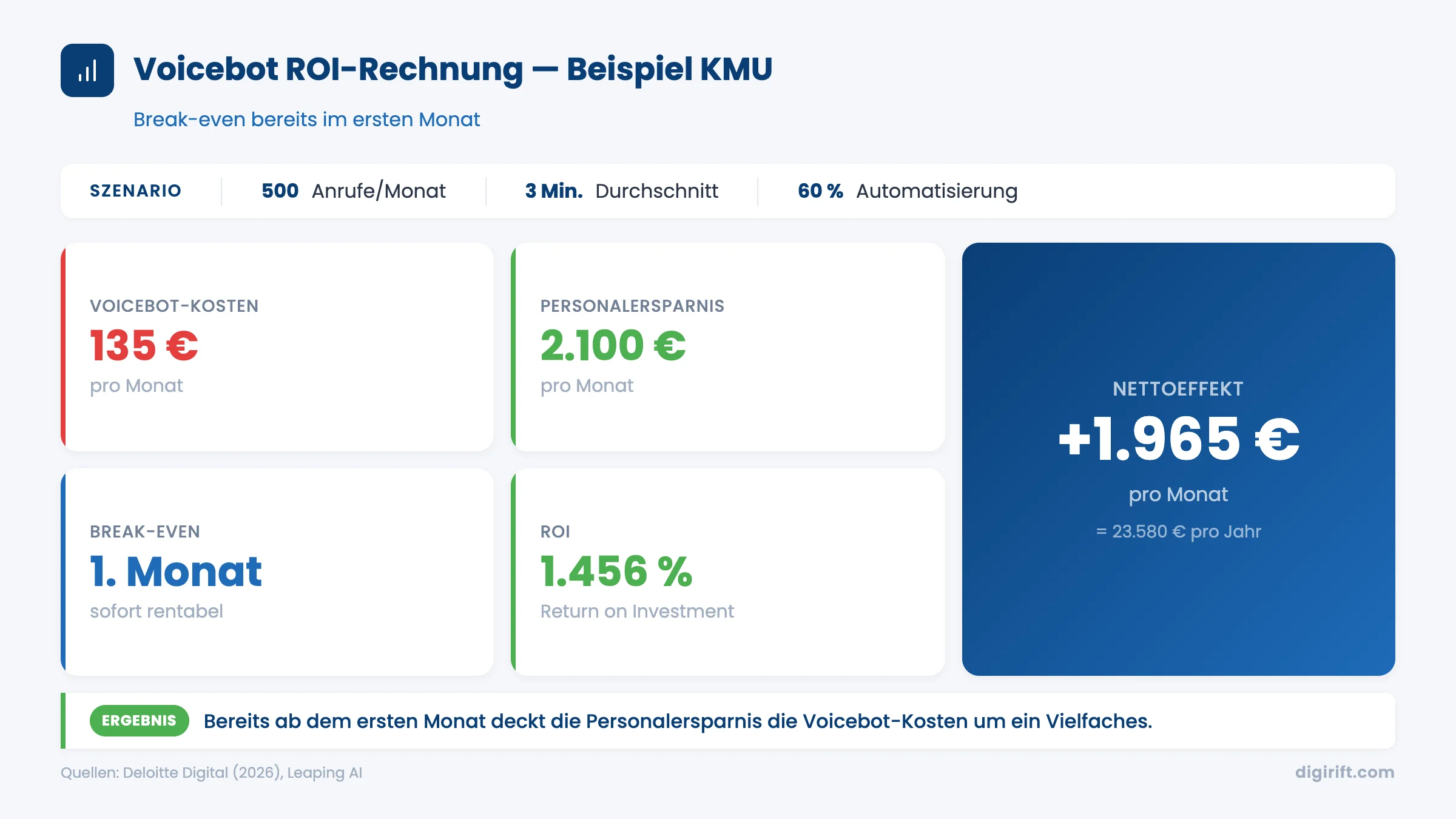 Infografik: Voicebot Kosten ROI-Rechnung — Break-even für KMU
