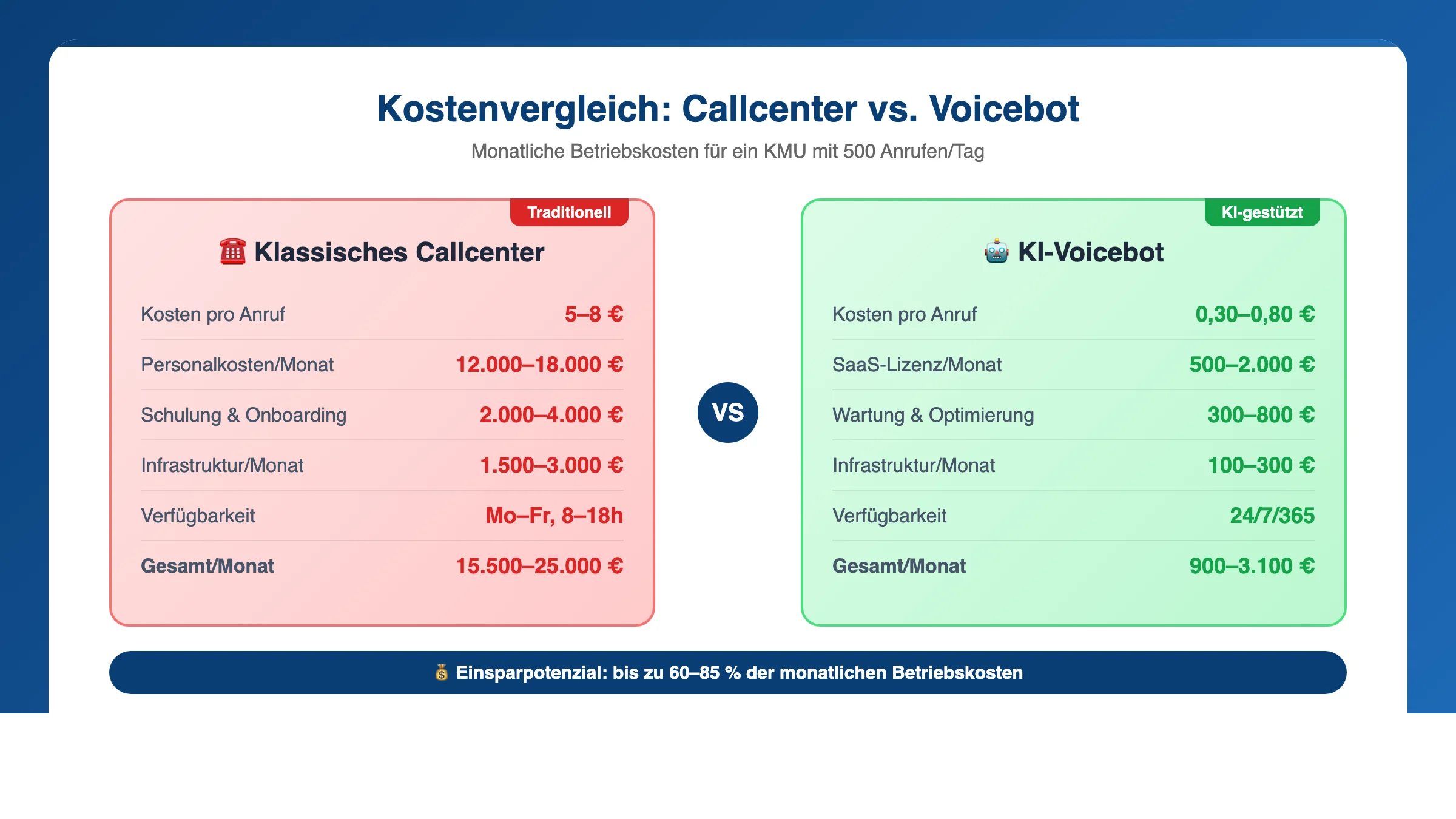 Kostenvergleich Callcenter vs Voicebot Infografik mit monatlichen Betriebskosten