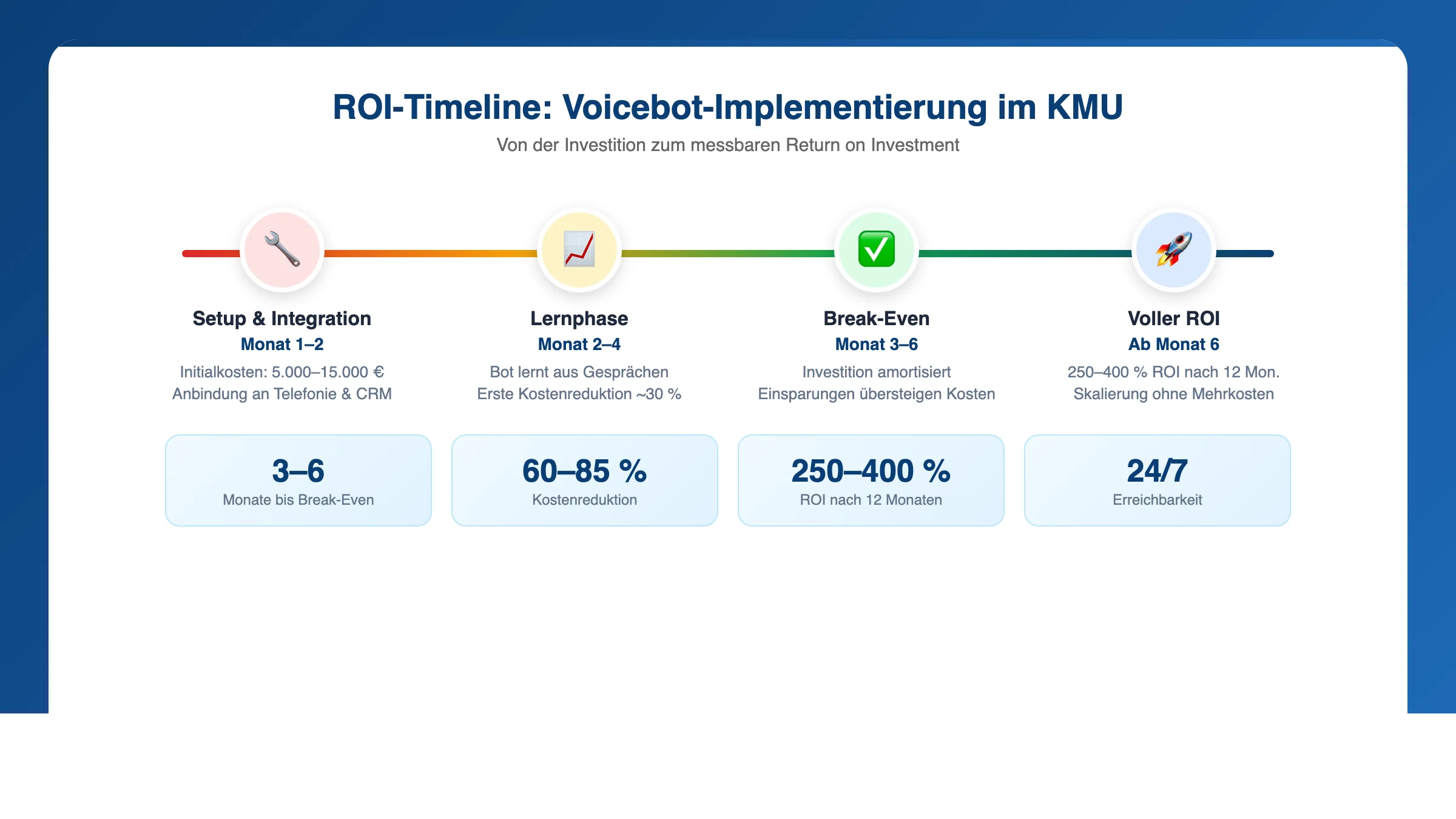 ROI-Timeline Voicebot-Implementierung im KMU mit Break-Even und Kostensenkung