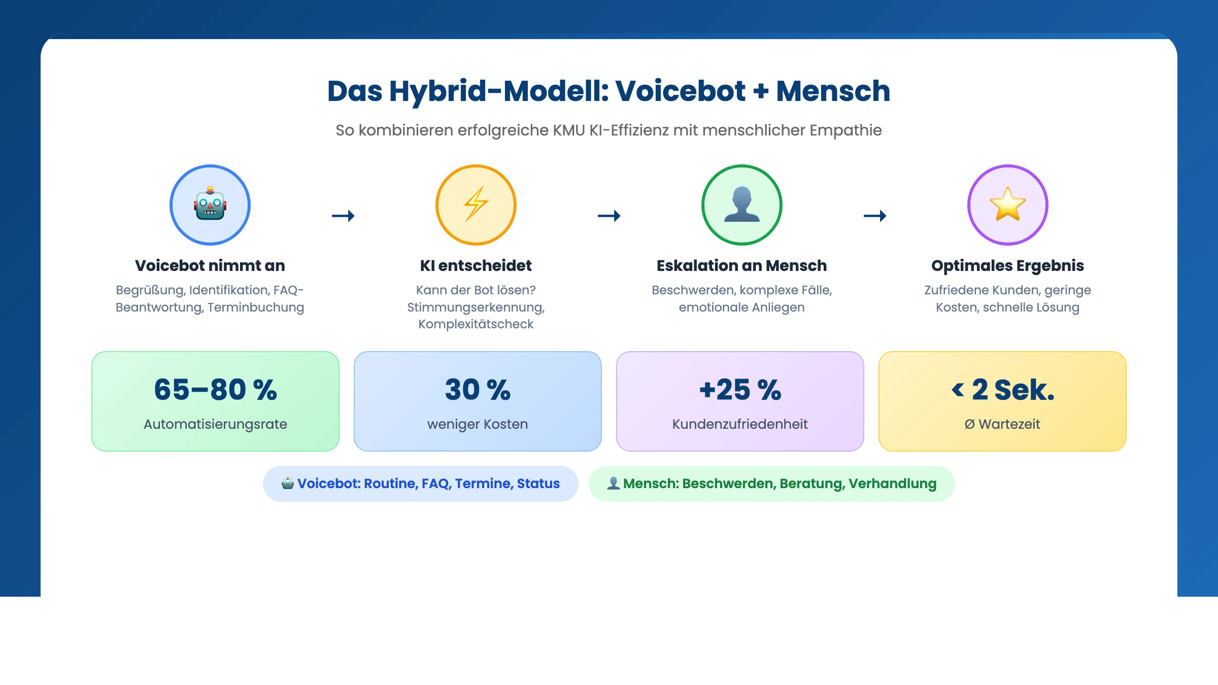 Hybrid-Modell Voicebot plus Mensch Infografik mit Automatisierungsrate und Kundenzufriedenheit