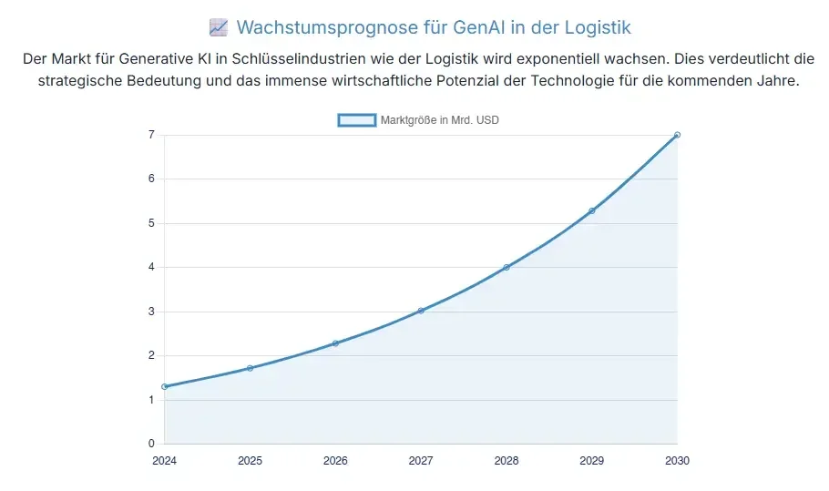 Wachstumsprognose FüR Gen Ai In Der Logistik