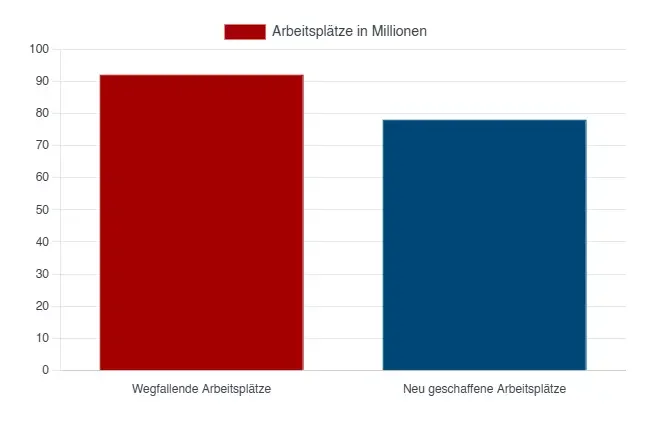 Wandel der Berufslandschaft bis 2030