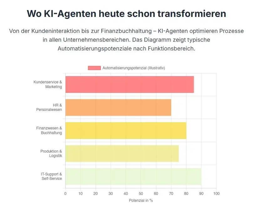 Wo Ki Agenten Heute Schon Transformieren